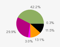 Pie chart: in table form below