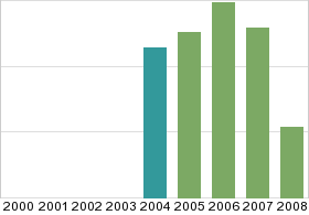 Bar chart: in table form below