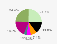 Pie chart: in table form below