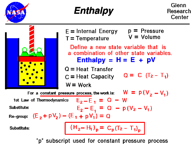 Define a new state variable called enthalpy which equals the internal
 energy plus the pressure times the volume.