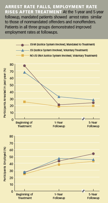 Arrest Rate Falls, Employment Rate Rises After Treatment - Graphic