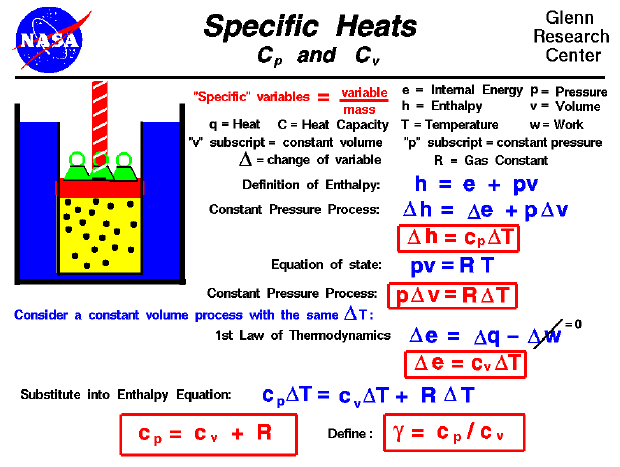 A mathematical derivation of the equations relating the
 gas constant to the specific heats at constant pressure and volume