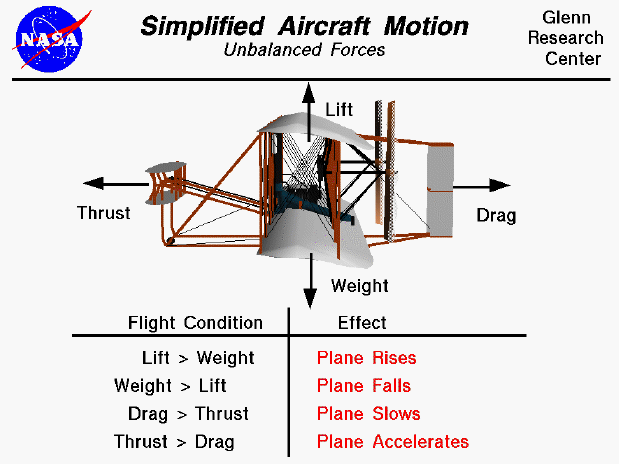 Computer drawing of Wright Flyer with lift, thrust, drag and weight
 vectors. Aircraft moves in direction of largest force.