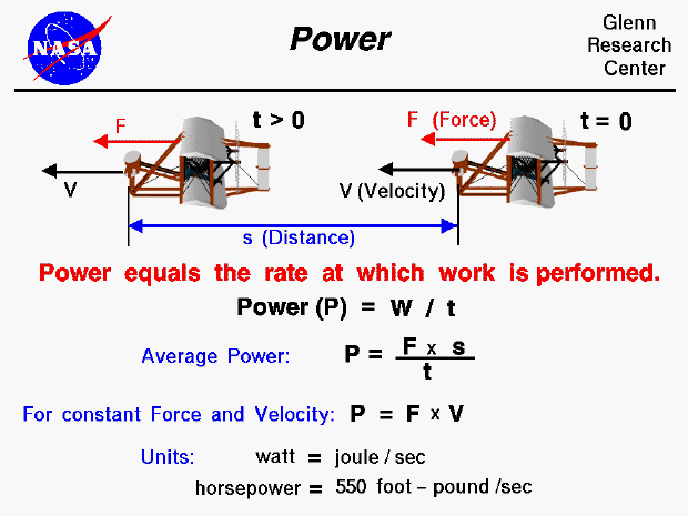 Work equals force times distance through which the force works.