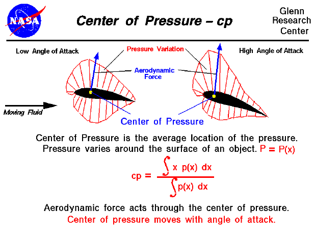 Computer drawing of an airfoil showing
 the center of pressure - CP. CP = average location
 of the varying pressure.