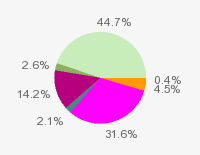 Pie chart: in table form below