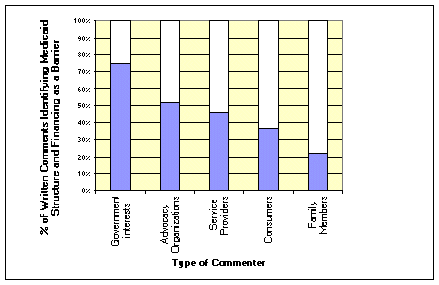 bar graph of comments on Medicaid. See text version