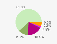 Pie chart: in table form below