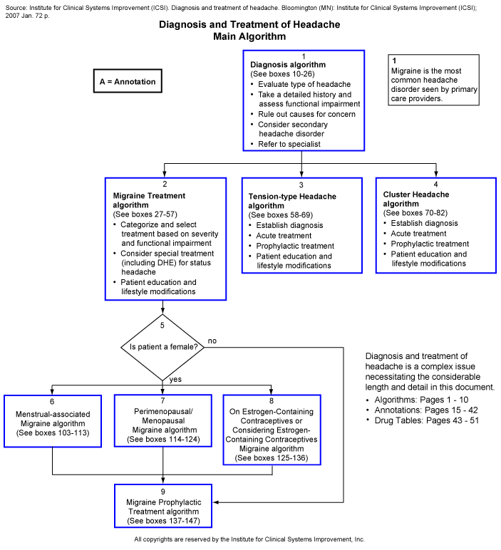 Diagnosis and Treatment of Headache. Main Algorithm.