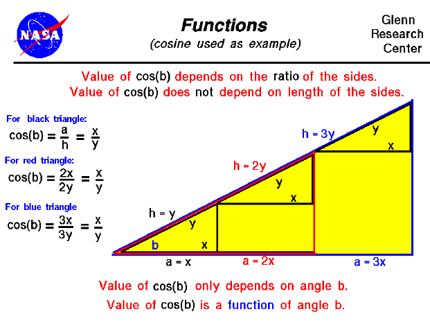 Computer drawing of several triangles showing
 that the value of cosine depends only on the angle.