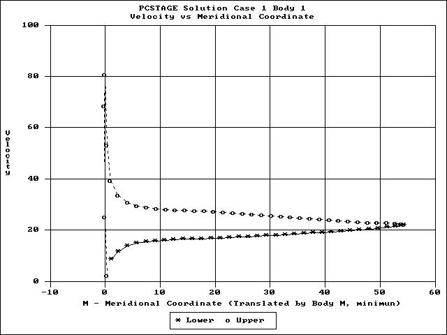 Velocity Distribution on Canard