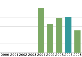 Bar chart: in table form below