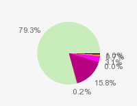 Pie chart: in table form below