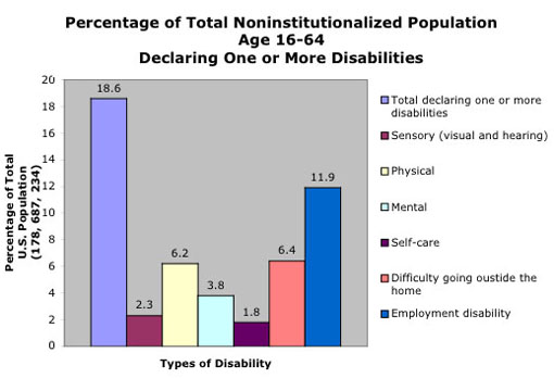 Graph of percentage of total U.S. noninsitutionalized population age 16-64 declaring one or more disabilities.