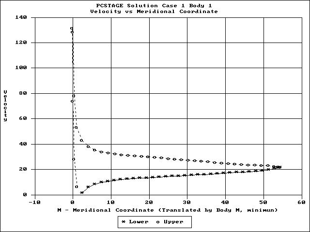 Velocity Distribution on Canard