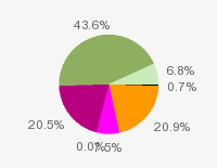 Pie chart: in table form below