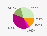 Pie chart: in table form below