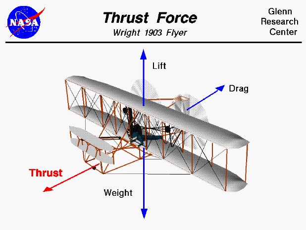 Computer drawing of the Wright 1903 aircraft showing the
 direction of the thrust force.