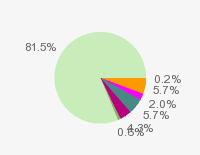 Pie chart: in table form below