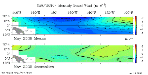May Zonal Winds
