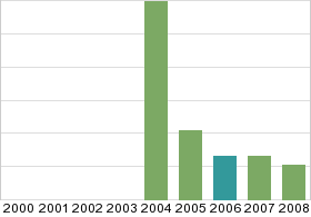 Bar chart: in table form below