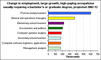 Change in employment, large-growth, high-paying occupations  usually requiring a bachelor’s or graduate degree, projected 2002-12