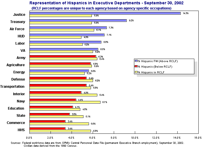 HISPANICS MET OR EXCEEDED THEIR RCLF REPRESENTATION IN 7 OF 17 EXECUTIVE DEPARTMENTS