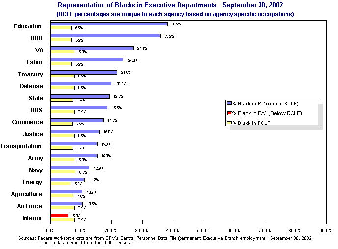 BLACKS MET OR EXCEEDED THEIR RCLF REPRESENTATION IN 16 OF 17 EXECUTIVE BRANCH DEPARTMENTS