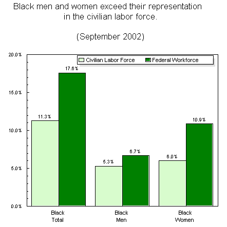 Black Employment