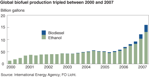 Chart: Global biofuel production tripling between 2000 and 2007