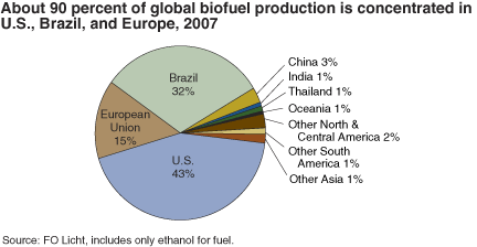 Chart: About  90% of global biofuel production is concentrated in the U.S., Brazil, and Europe, 2007