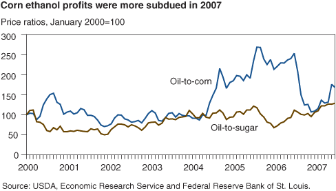 Chart: Corn ethanol profits were more subdued in 2007