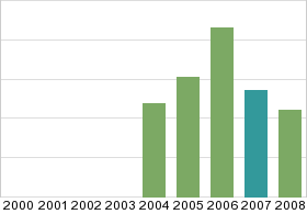 Bar chart: in table form below