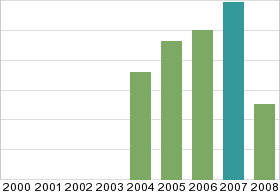 Bar chart: in table form below