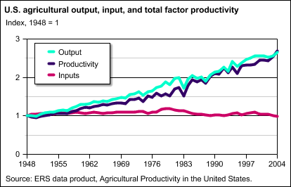 U.S. agricultural output, input, and total factor productivity