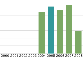 Bar chart: in table form below