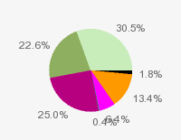 Pie chart: in table form below