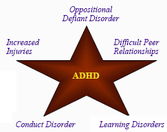 Chart showing issues related to ADHD