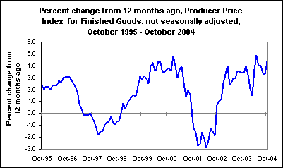 Percent change from 12 months ago, Producer Price Index  for Finished Goods, not seasonally adjusted, October 1995 - October 2004