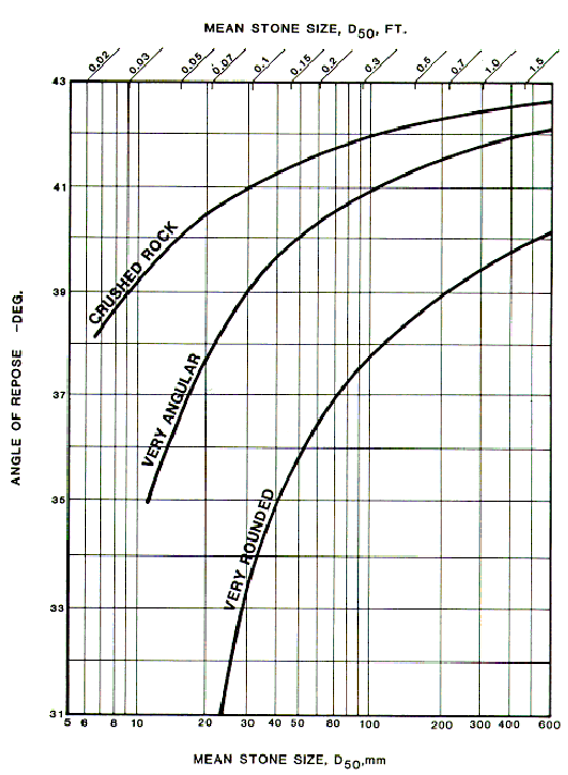 figure relating angle of repose to mean stone size, D sub 50 and rock angularity (crushed, very angular, very rounded)