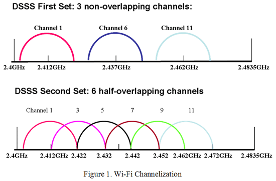 Figure 1: Wi-Fi Channelization