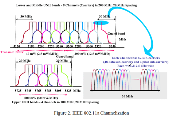 Figure 2: IEEE 802.11a Channelization