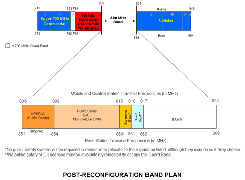 Band Reconfiguration Plan Diagram
