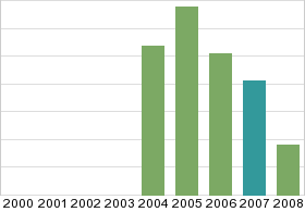 Bar chart: in table form below