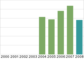 Bar chart: in table form below