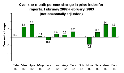 Over-the-month percent change in price index for imports, February 2002–February  2003 (not seasonally adjusted)