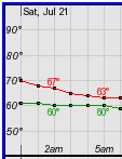 Interactive Forecast Graphic