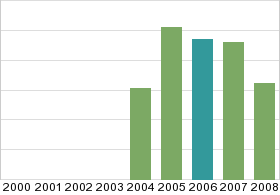 Bar chart: in table form below