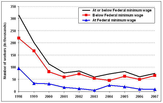 Chart A.  Employed wage and salary workers paid hourly rates with earnings at or below the prevailing Federal minimum wage in California, annual averages, 1998-2007