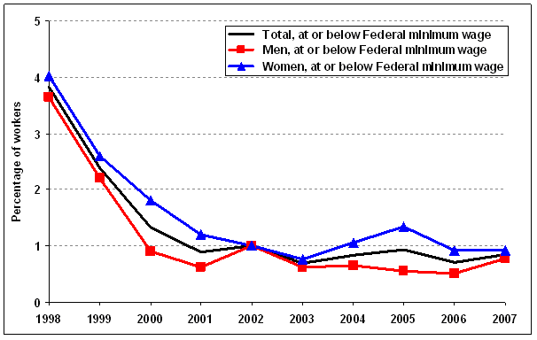 Chart B. Percentage of employed wage and salary workers paid hourly rates with earnings at or below the prevailing Federal minimum wage in California, by sex, annual averages, 1998-2007